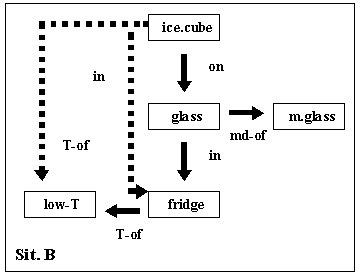 situation B